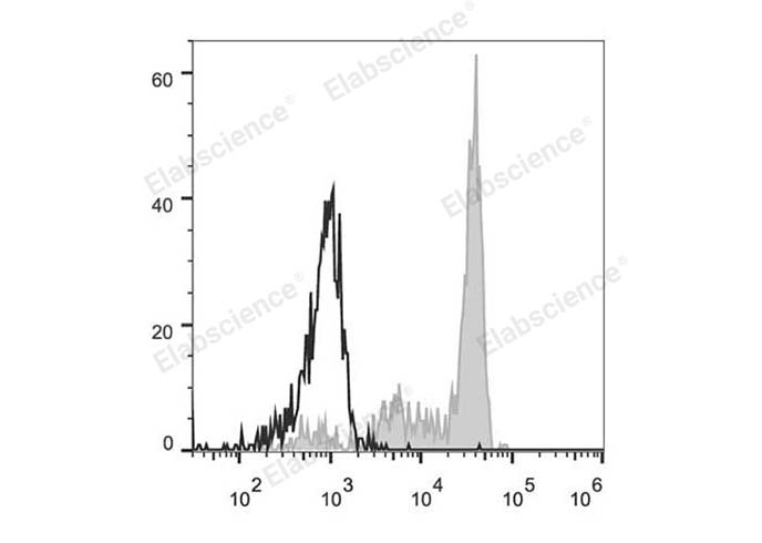 Human peripheral blood monocytes are stained with PE Anti-Human CD33 Antibody (filled gray histogram). Unstained monocytes (empty black histogram) are used as control.