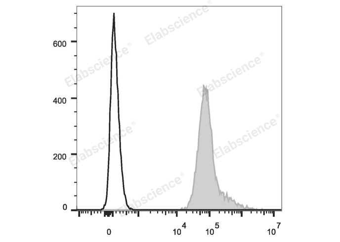 PE/Cyanine7 Anti-Human HLA-A,B,C Antibody[W6/32]-1