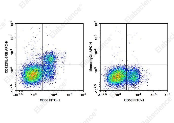 APC Anti-Human CD122/IL-2RB Antibody[TU27]-1