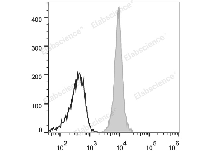 C57BL/6 murine splenocytes are stained with Elab Fluor® 488 Anti-Human/Mouse/Rat CD47 Antibody (filled gray histogram). Unstained splenocytes (empty black histogram) are used as control.