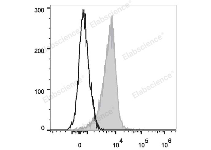 Human peripheral blood granulocytes are stained with PE/Cyanine7 Anti-Human CD10 Antibody (filled gray histogram). Unstained granulocytes (empty black histogram) are used as control.