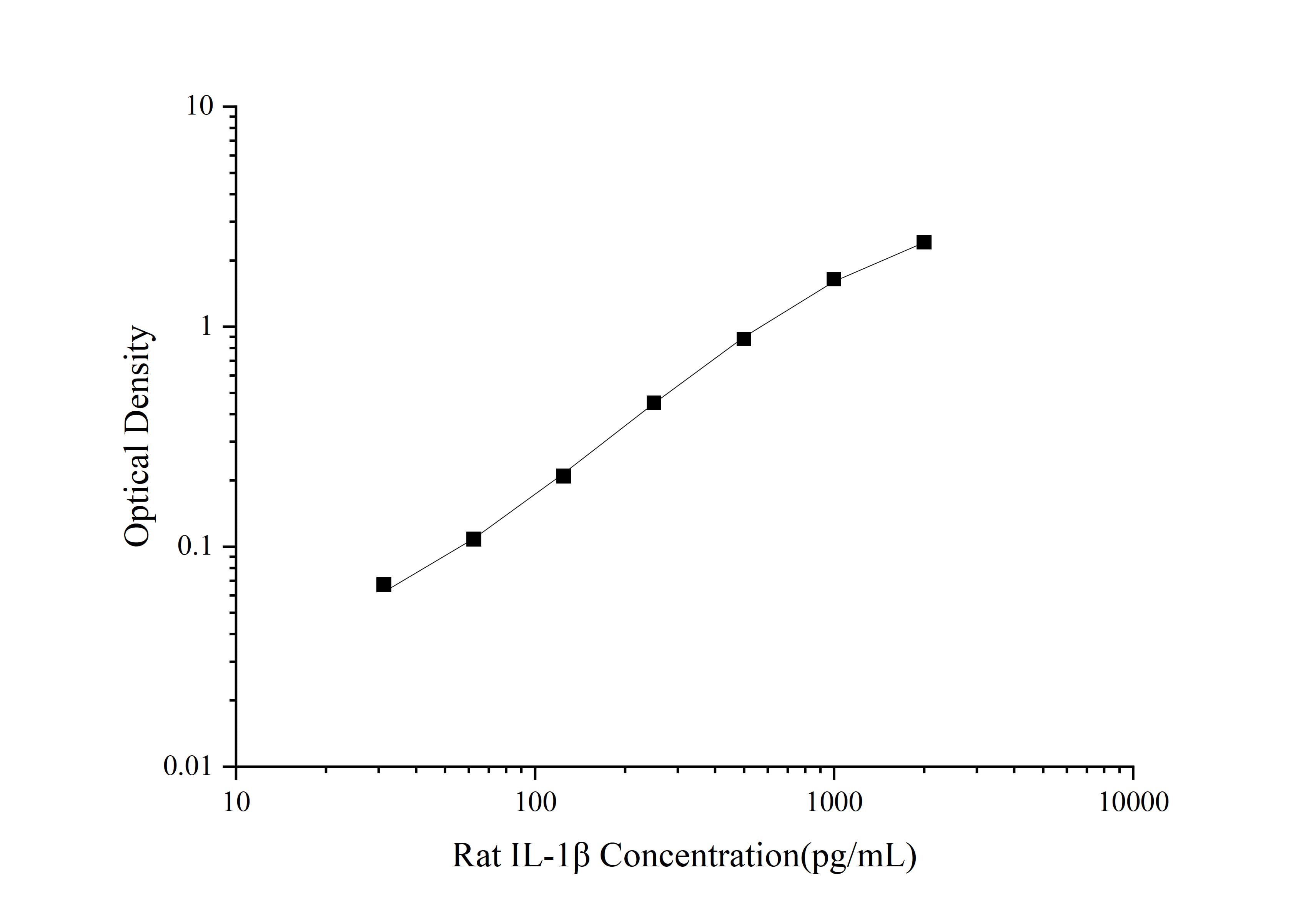 Standard curve