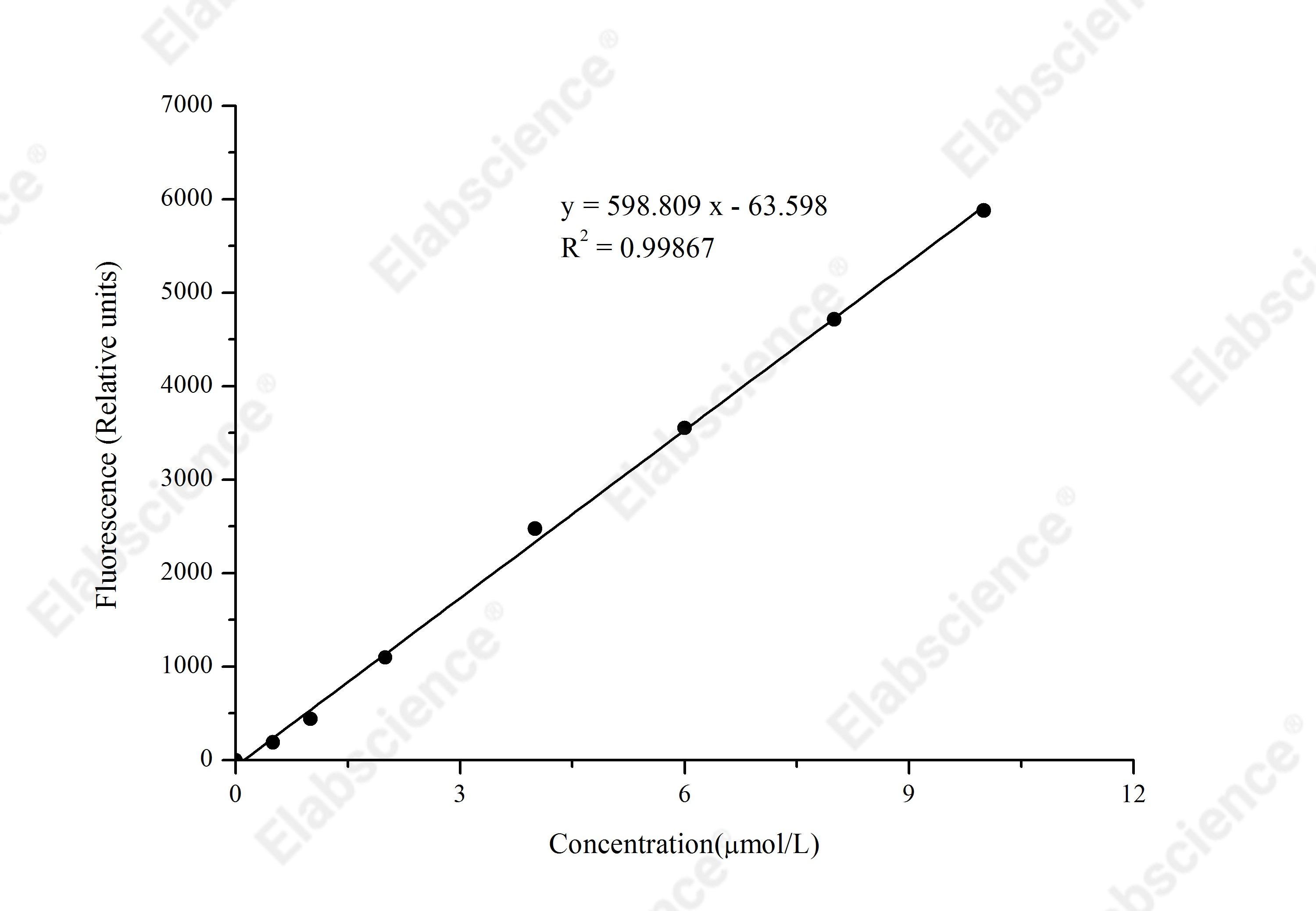 Hydrogen Peroxide (H₂O₂) Fluorometric Assay Kit - 1