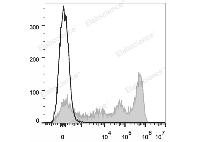 C57BL/6 murine bone marrow cells are stained with Elab Fluor® 647 Anti-Mouse Ly-6G/Ly-6C (Gr-1) Antibody (filled gray histogram). Unstained bone marrow cells (empty black histogram) are used as control.