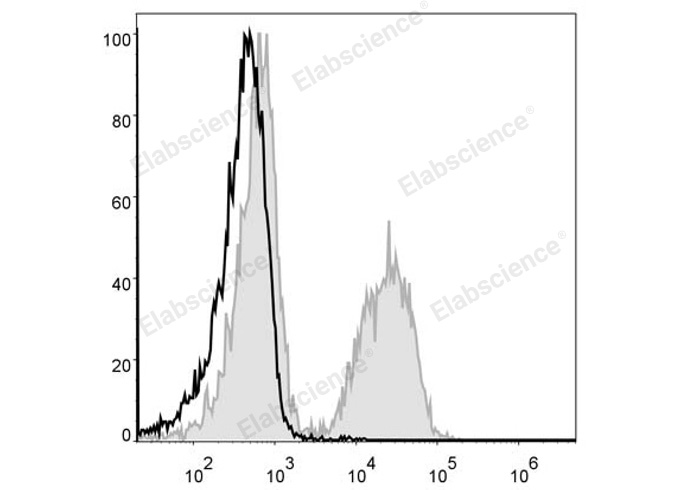 C57BL/6 murine splenocytes are stained with PE Anti-Mouse CD19 Antibody (filled gray histogram). Unstained splenocytes (empty black histogram) are used as control.