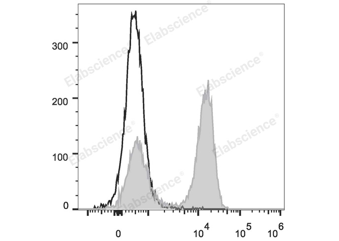 Rat splenocytes are stained with FITC Anti-Rat CD3 Antibody (filled gray histogram). Unstained splenocytes (empty black histogram) are used as control.