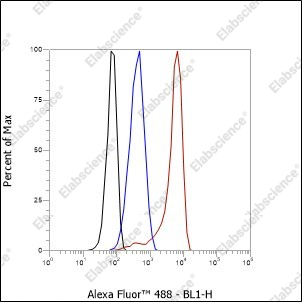 Recombinant CD58 Monoclonal Antibody - 3