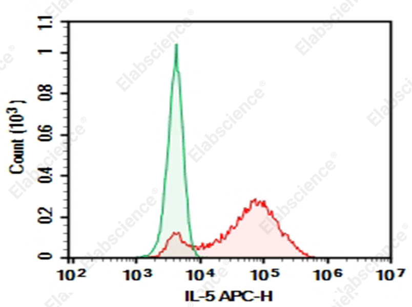Purified Anti-Human/Mouse IL-5 Antibody[TRFK5] - 1