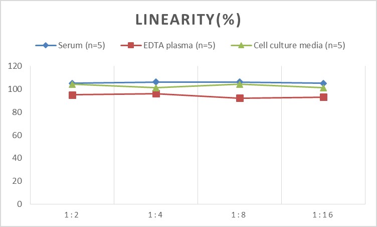 Human TNF-α(Tumor Necrosis Factor Alpha) ELISA Kit-产品推荐-6