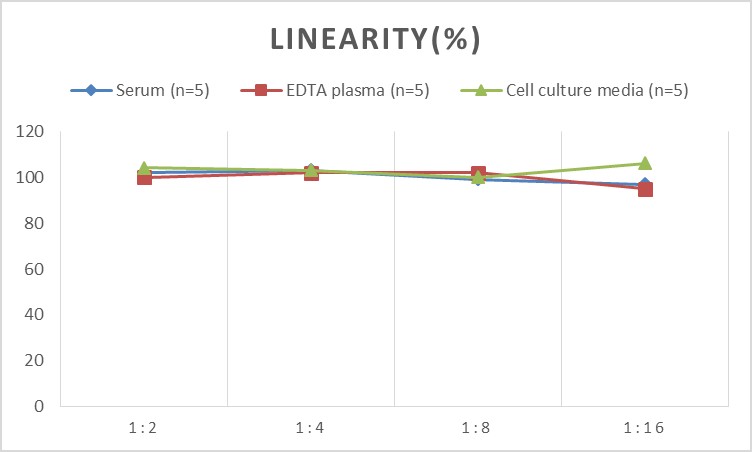 Mini Sample Mouse IL-23(Interleukin 23) ELISA Kit-产品推荐-5