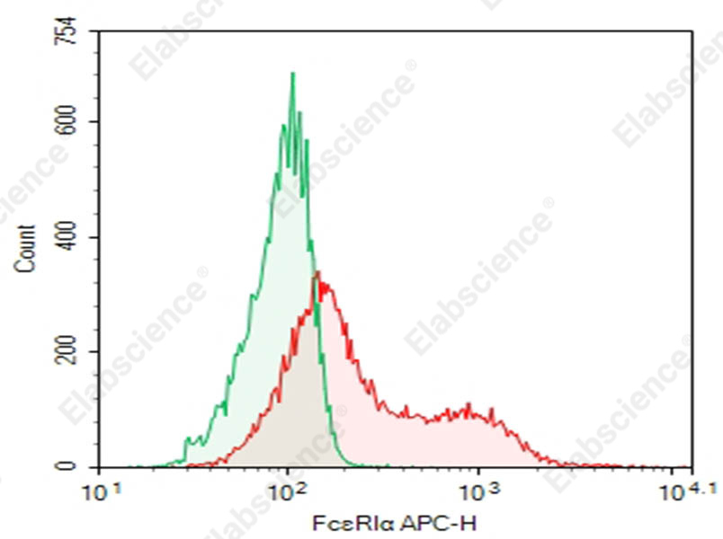 Purified Anti-Human FcεRIα Antibody[AER-37 (CRA-1)] - 1