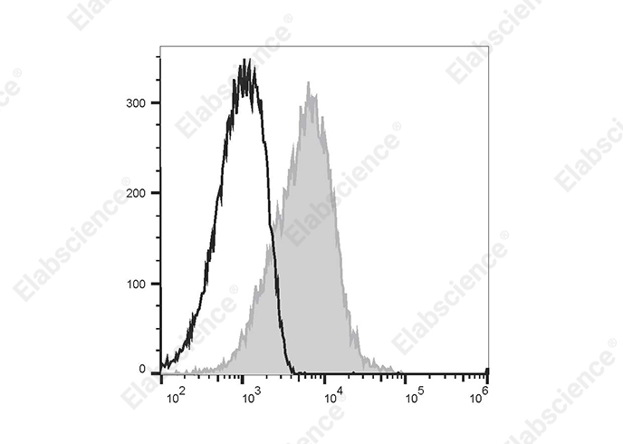 PE/Elab Fluor® 594 Anti-Human CD54 Antibody[15.2]-1