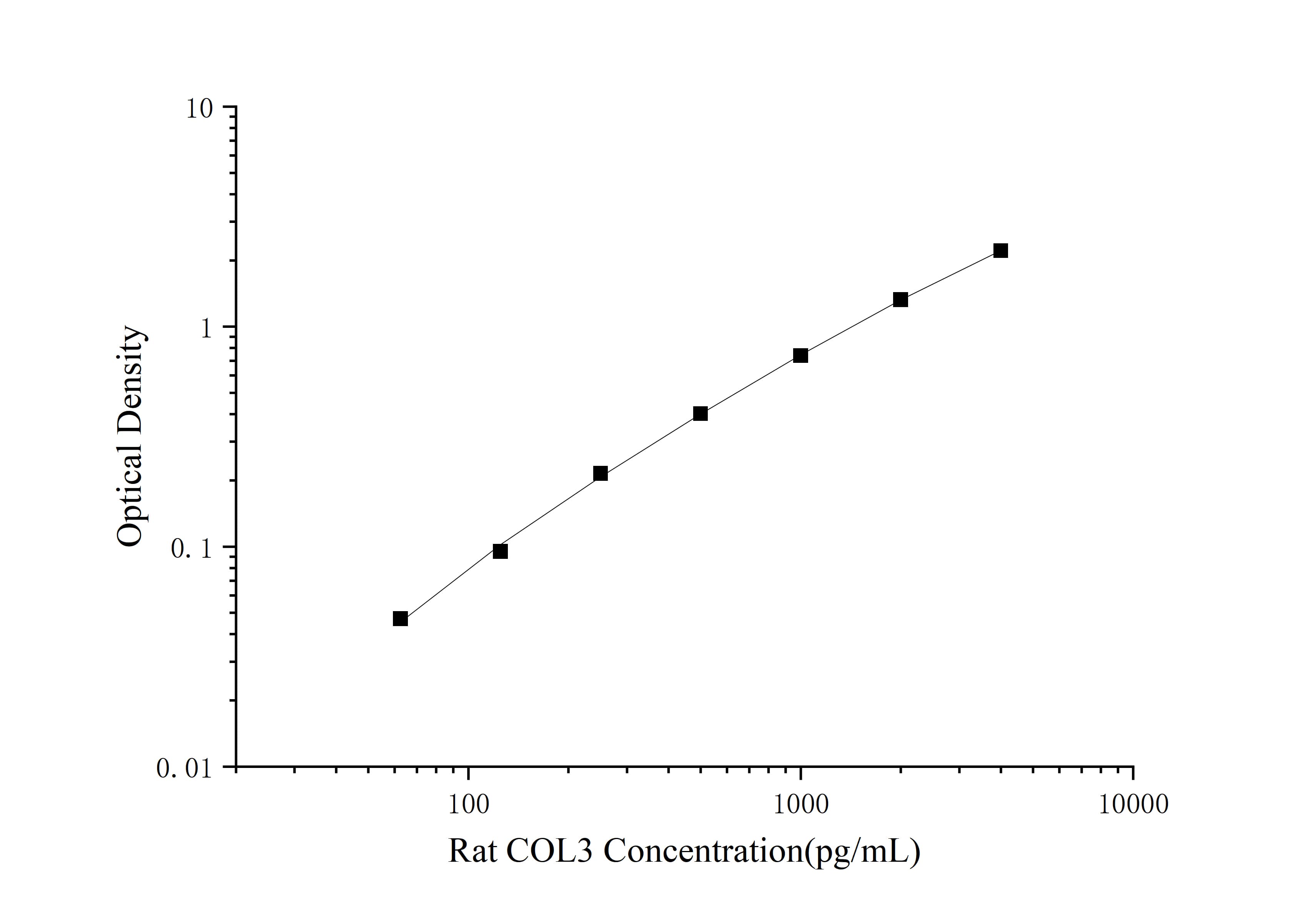 Standard curve