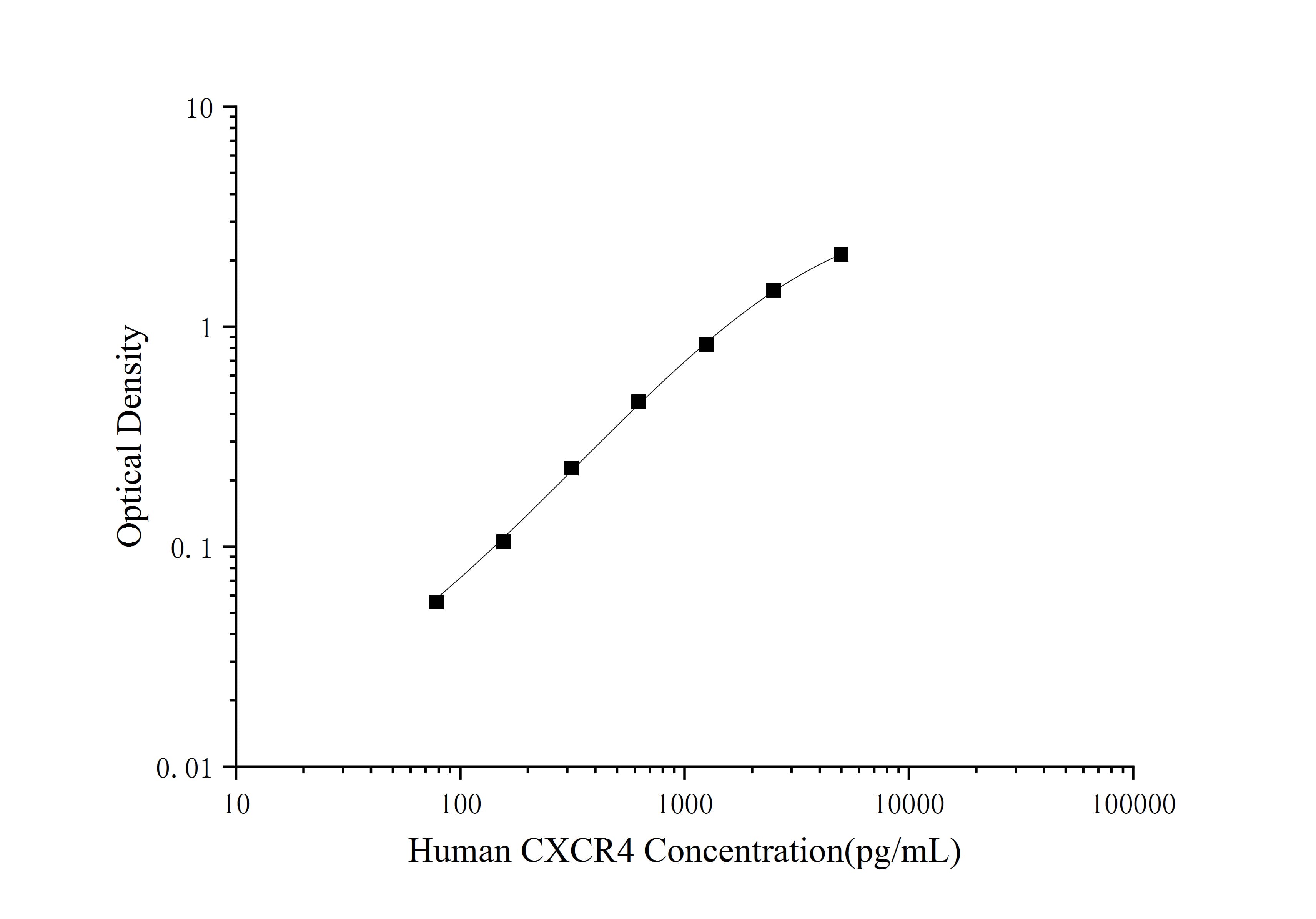 HumanCXCR4(Chemokine C-X-C-Motif Receptor) ELISA Kit
