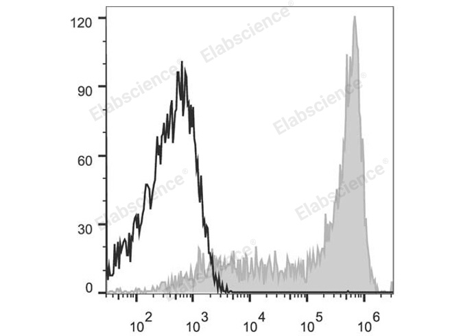 APC Anti-Human CD62L Antibody[DREG56]-1