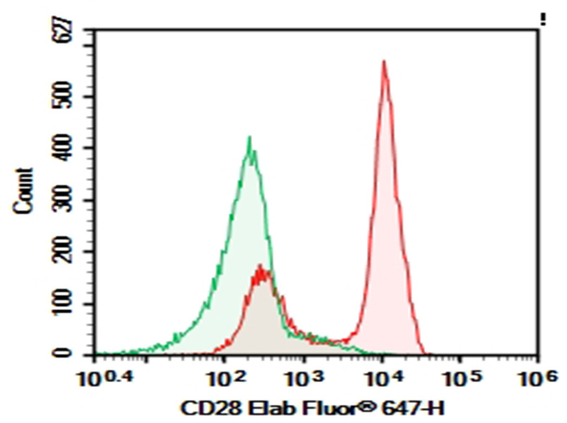 AF/LE Purified Anti-Human CD28 Antibody[CD28.2]-1