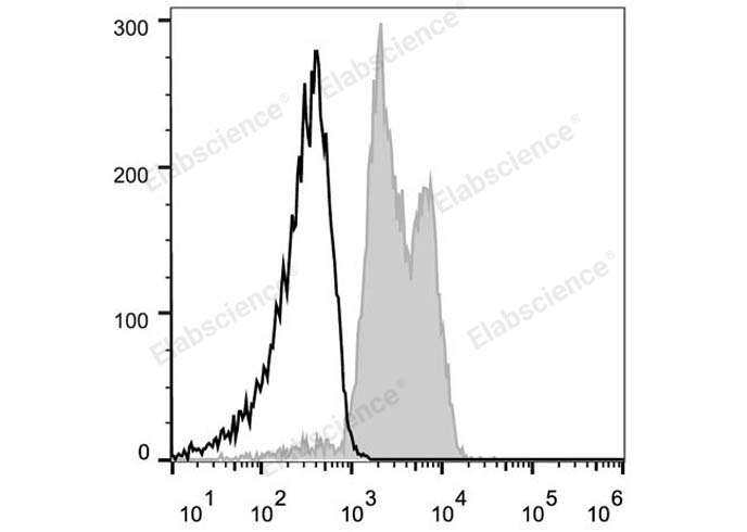 Human peripheral blood lymphocytes are stained with PE Anti-Human CD11a Antibody (filled gray histogram). Unstained lymphocytes (empty black histogram) are used as control.