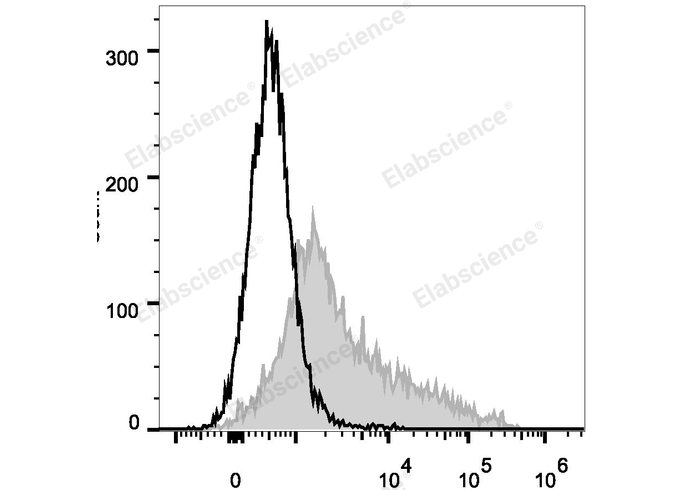 C57BL/6 murine bone marrow cells are stained with PE Anti-Mouse CD106 Antibody (filled gray histogram). Unstained bone marrow cells (empty black histogram) are used as control.