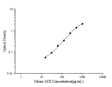 Standard curve