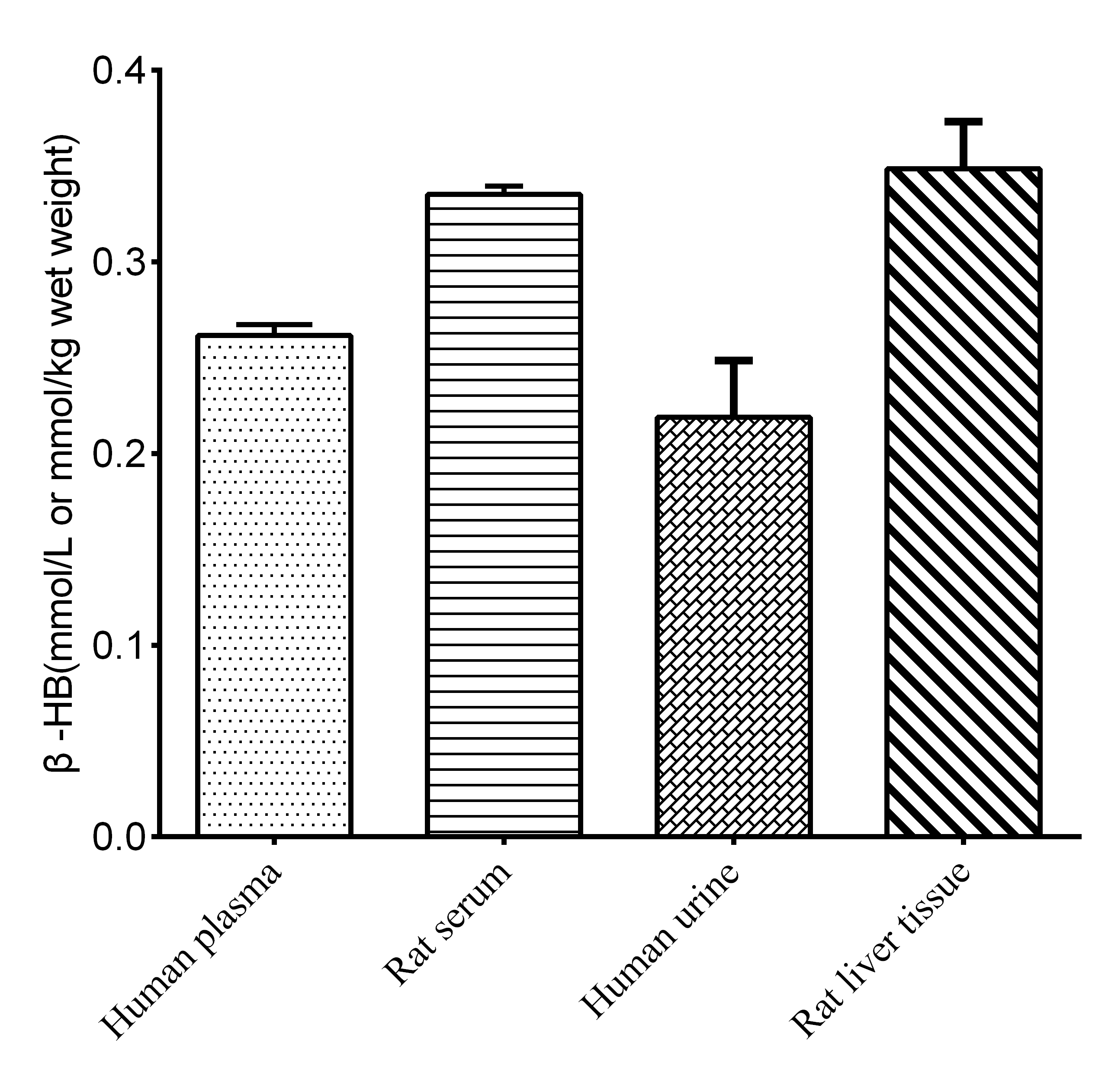 β-Hydroxybutyrate (Ketone Body) Colorimetric Assay Kit-1