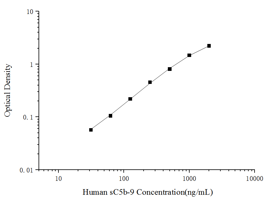 Standard curve