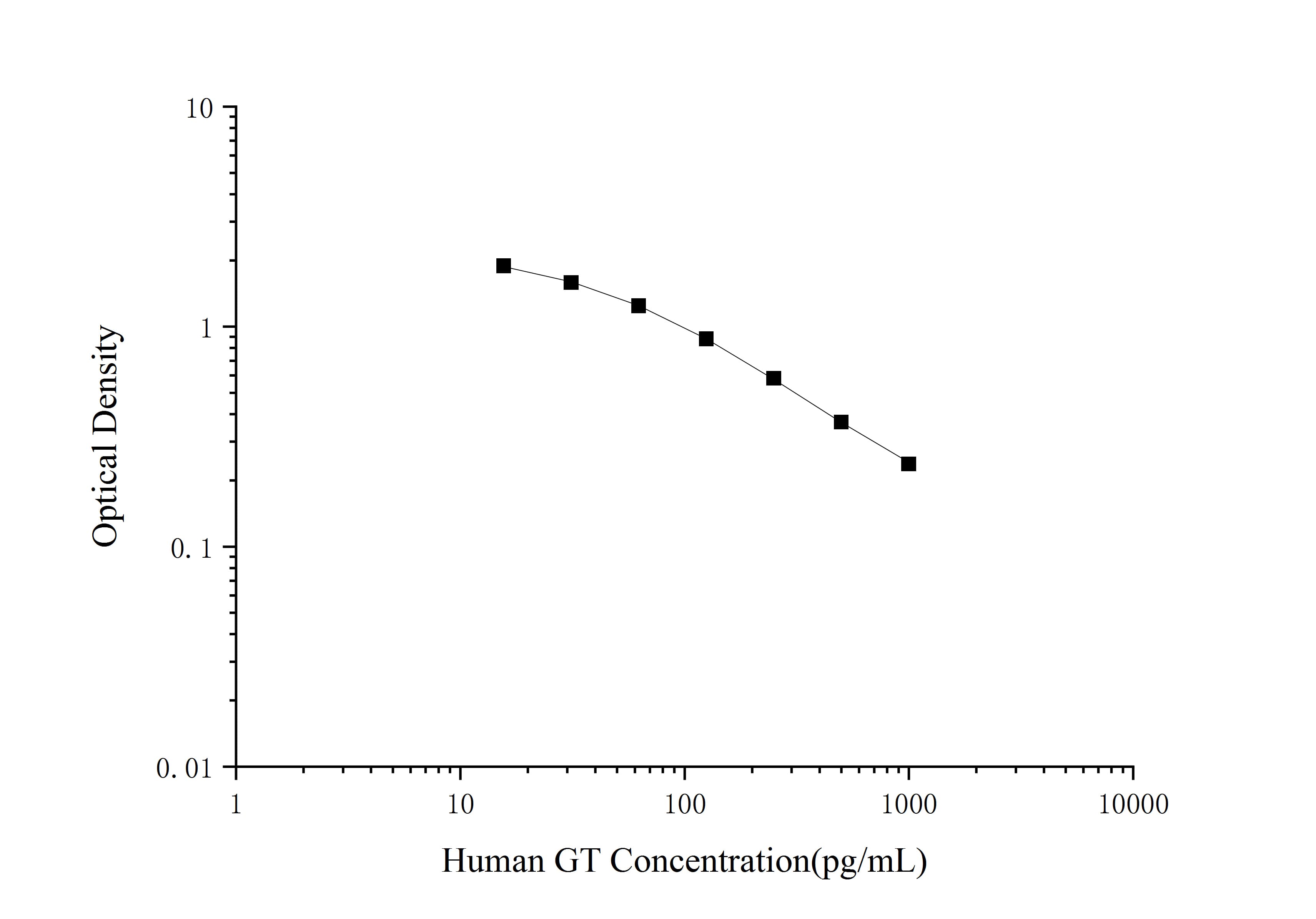 Standard curve