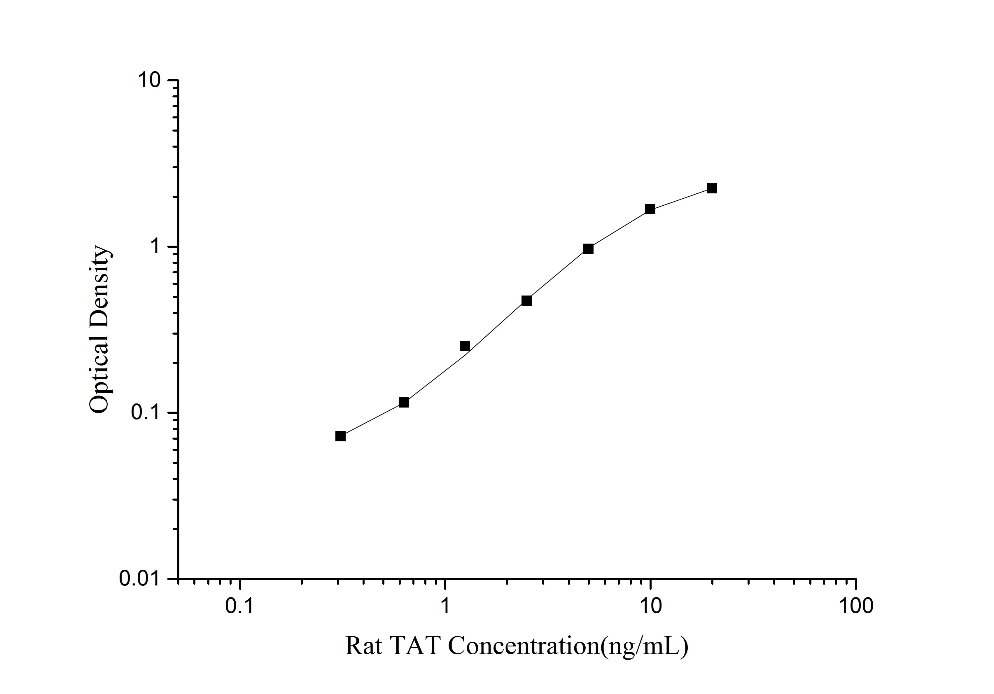 Standard curve