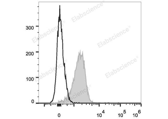 C57BL/6 murine splenocytes are stained with PE/Cyanine7 Anti-Mouse CD31 Antibody (filled gray histogram). Unstained splenocytes (empty black histogram) are used as control.