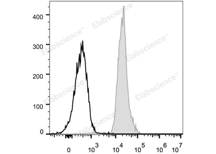 C57BL/6 murine splenocytes are stained with FITC Anti-Mouse CD48 Antibody (filled gray histogram). Unstained splenocytes (empty black histogram) are used as control.