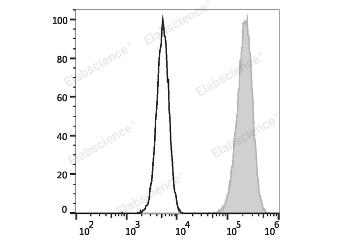 Intracellular staining of Jurkat cells with Elab Fluor® 488 Anti-Human CD107a/LAMP-1 Antibody (filled gray histogram) or Elab Fluor® 488 Mouse IgG1, κ Isotype Control (empty black histogram).