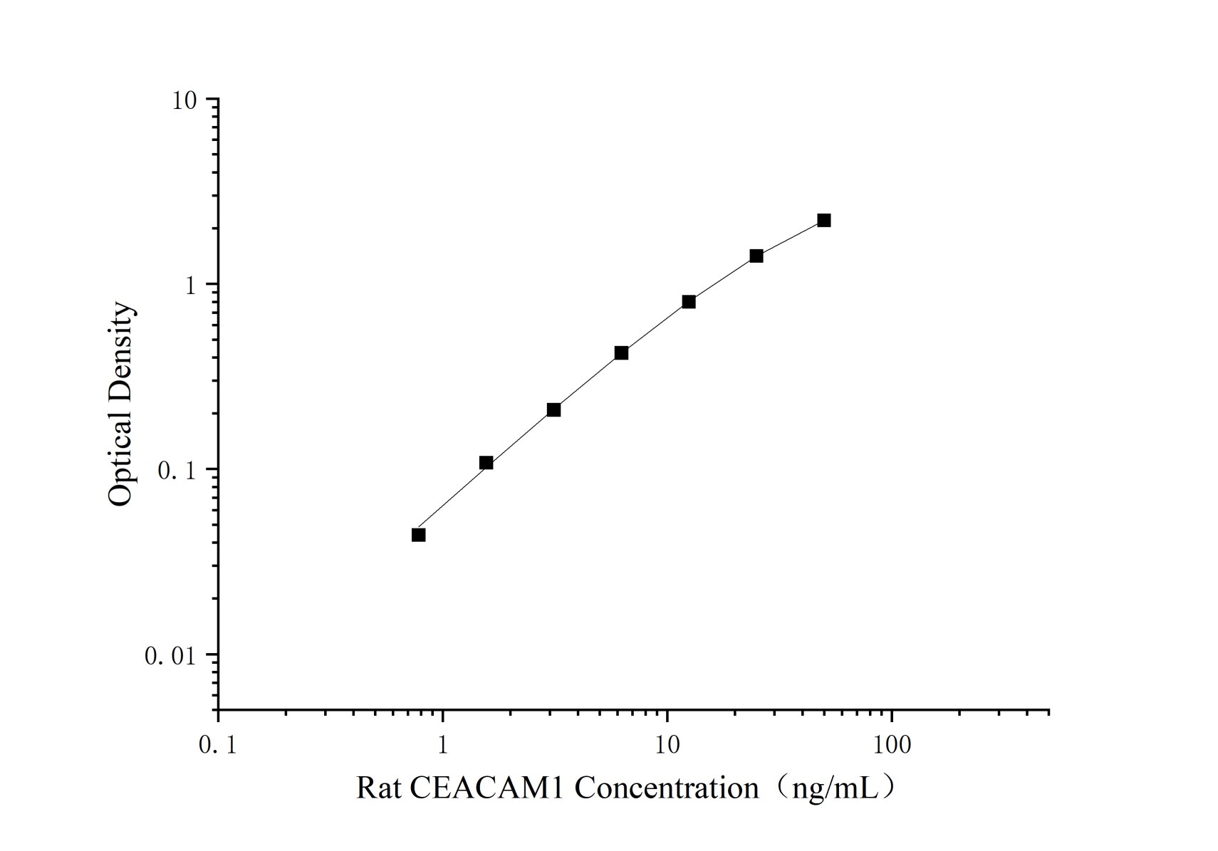 Uncoated Rat CEACAM1(Carcinoembryonic Antigen Related Cell Adhesion Molecule 1) ELISA Kit-searchlist-1