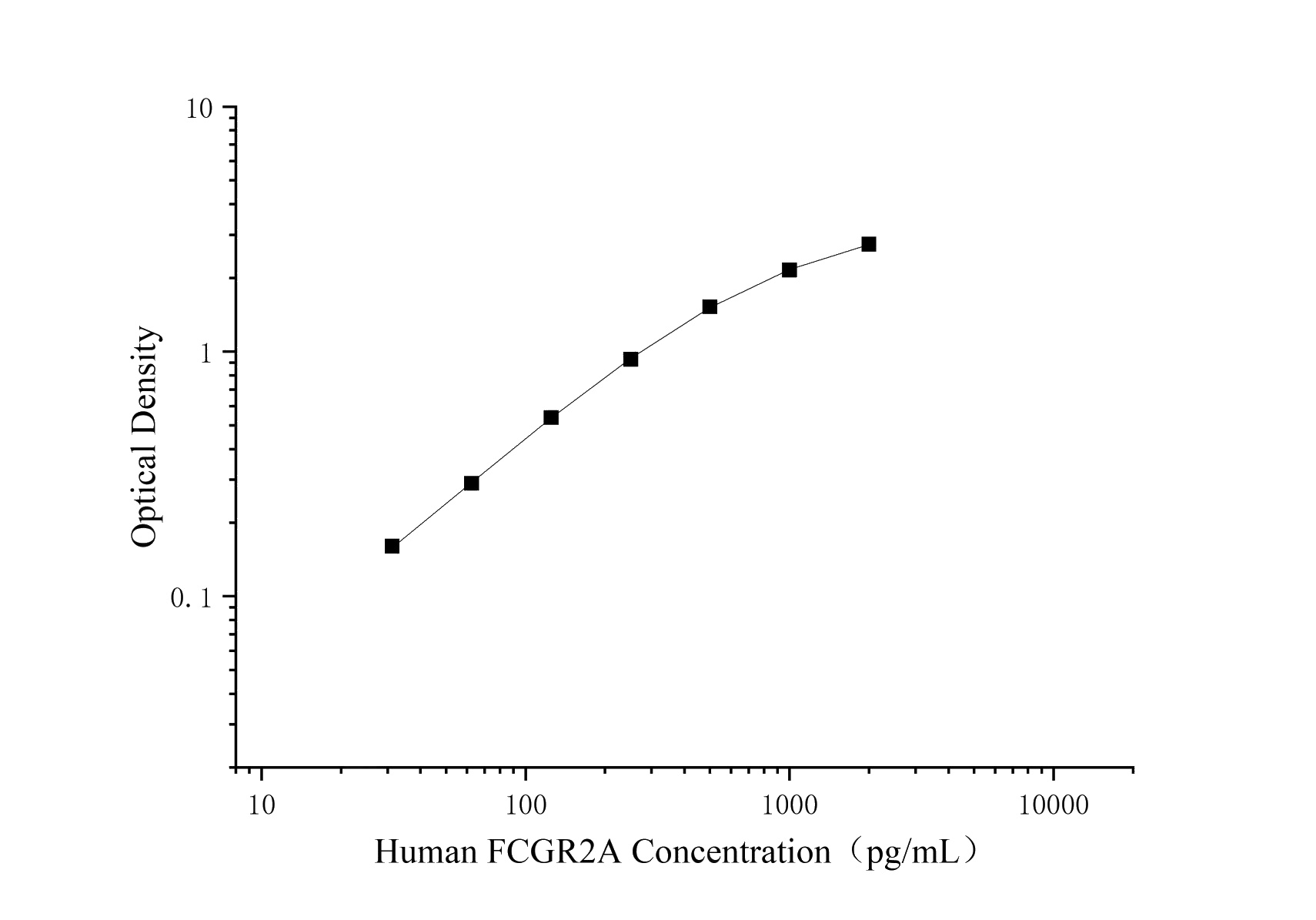 Uncoated Human FCGR2A(Fc-gamma RII-a) ELISA Kit - 1