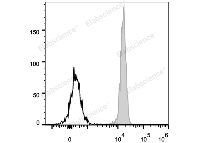 Human peripheral blood lymphocytes are stained with PE/Cyanine5 Anti-Human CD45 Antibody (filled gray histogram). Unstained lymphocytes (empty black histogram) are used as control.