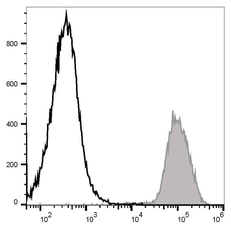 C57BL/6 murine bone marrow cells are stained with Elab Fluor® 647 Anti-Mouse/Human CD11b Antibody (filled gray histogram). Unstained bone marrow cells (empty black histogram) are used as control.