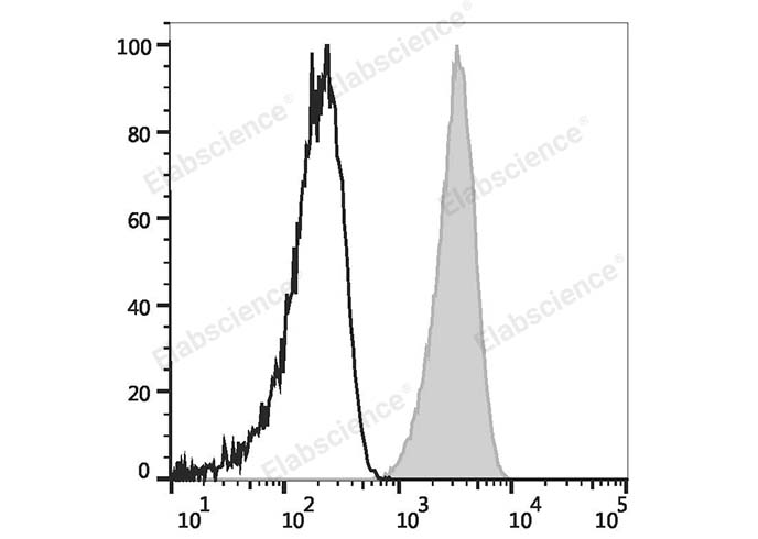 Human peripheral blood lymphocytes are stained with Elab Fluor® Violet 450 Anti-Human CD48 Antibody (filled gray histogram) or Elab Fluor® Violet 450 Mouse IgG1 Isotype Control (empty black histogram).