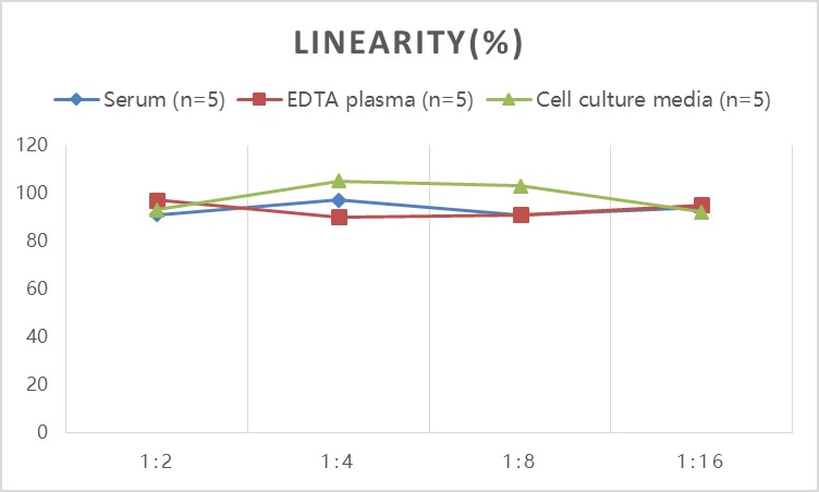 QuicKey Pro Human ADP/Acrp30 (Adiponectin) ELISA Kit-产品推荐-7