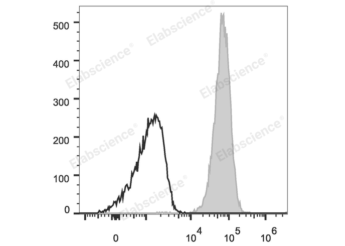 Human peripheral blood granulocytes are stained with APC Anti-Human CD10 Antibody (filled gray histogram). Unstained granulocytes (empty black histogram) are used as control.