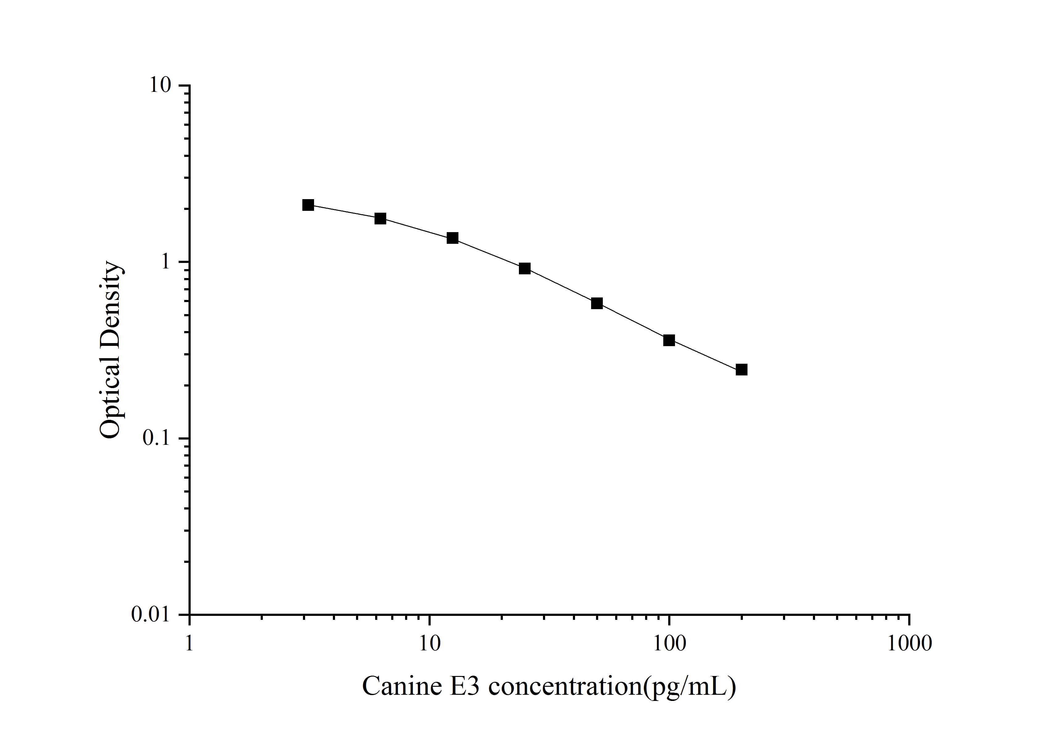 Standard curve