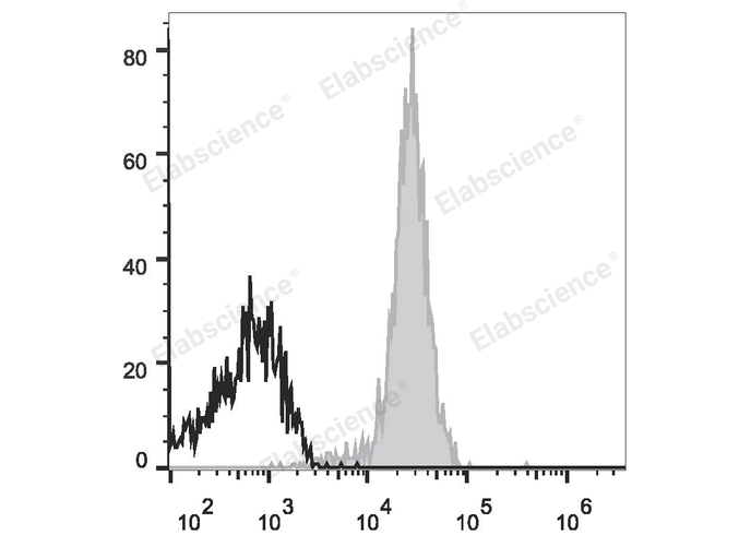 Human peripheral blood granulocytes are stained with Elab Fluor® 647 Anti-Human CD15 Antibody (filled gray histogram). Unstained granulocytes (empty black histogram) are used as control.