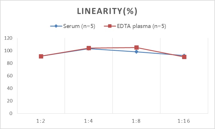 High Sensitivity Mouse TNF-α(Tumor Necrosis Factor Alpha) ELISA Kit-产品推荐-3
