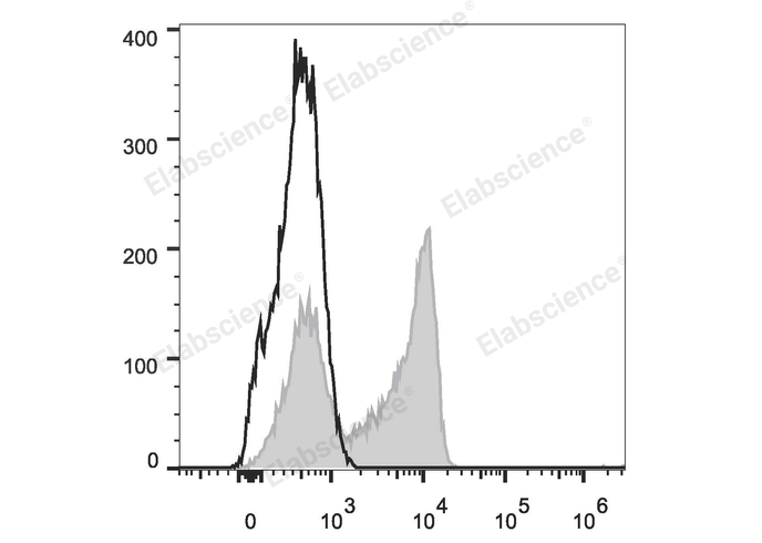 Human peripheral blood lymphocytes are stained with Elab Fluor® 488 Anti-Human CD27 Antibody (filled gray histogram). Unstained lymphocytes (empty black histogram) are used as control.