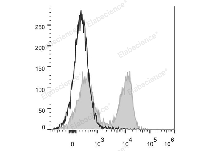 C57BL/6 murine splenocytes are stained with PerCP/Cyanine5.5 Anti-Mouse CD3ε Antibody (filled gray histogram). Unstained splenocytes (empty black histogram) are used as control.