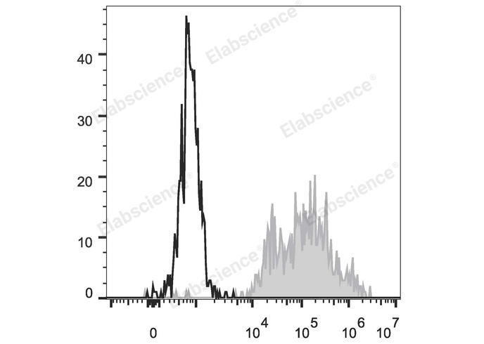 Human peripheral blood monocytes are stained with FITC Anti-Human CD14 Antibody (filled gray histogram). Unstained monocytes (empty black histogram) are used as control.