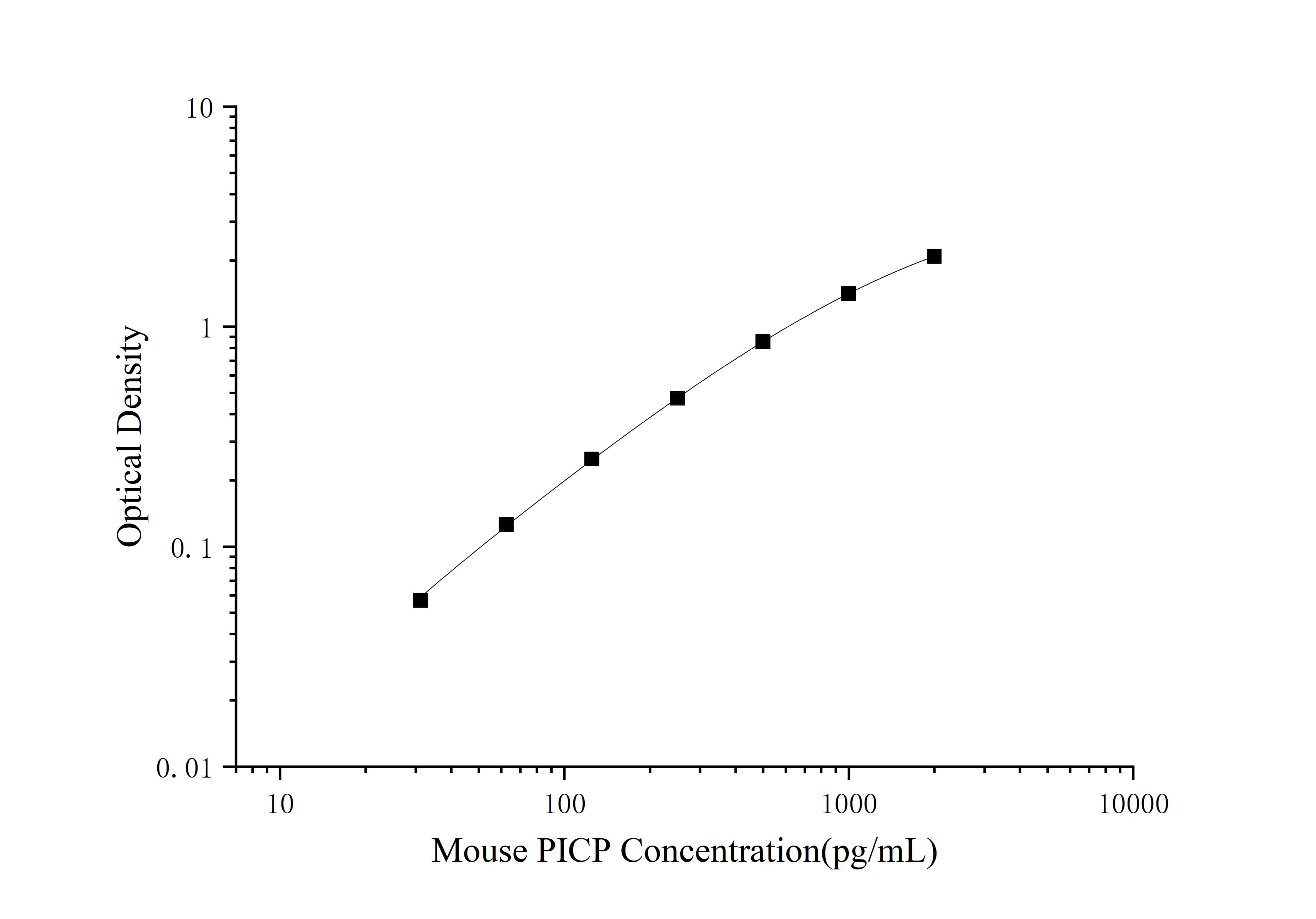 Mouse PICP(Procollagen I C-Terminal Propeptide) ELISA Kit