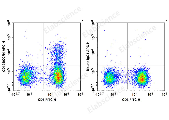 Human peripheral blood lymphocytes are stained with FITC Anti-Human CD3 Antibody and APC Anti-Human CD194/CCR4 Antibody[L291H4] (Left). Lymphocytes are stained with FITC Anti-Human CD3 Antibody and APC Mouse IgG1, κ Isotype Control (Right).