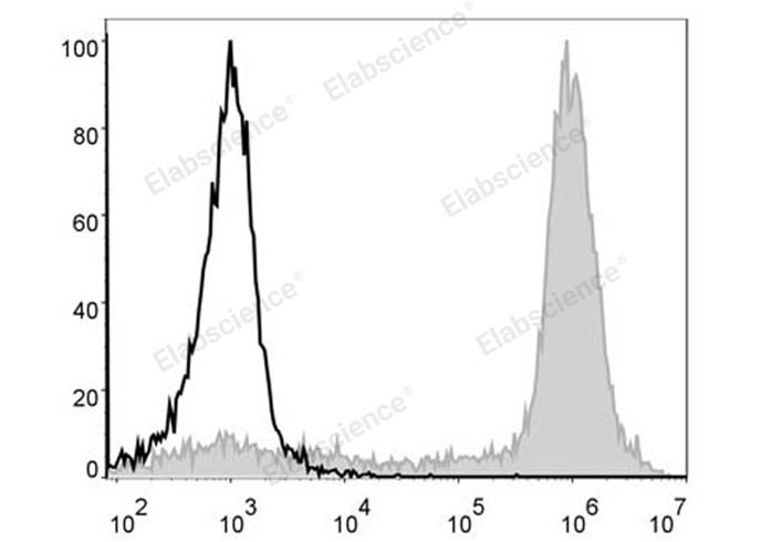 C57BL/6 murine bone marrow cells are stained with PE/Cyanine5 Anti-Mouse/Human CD11b Antibody (filled gray histogram). Unstained bone marrow cells (empty black histogram) are used as control.