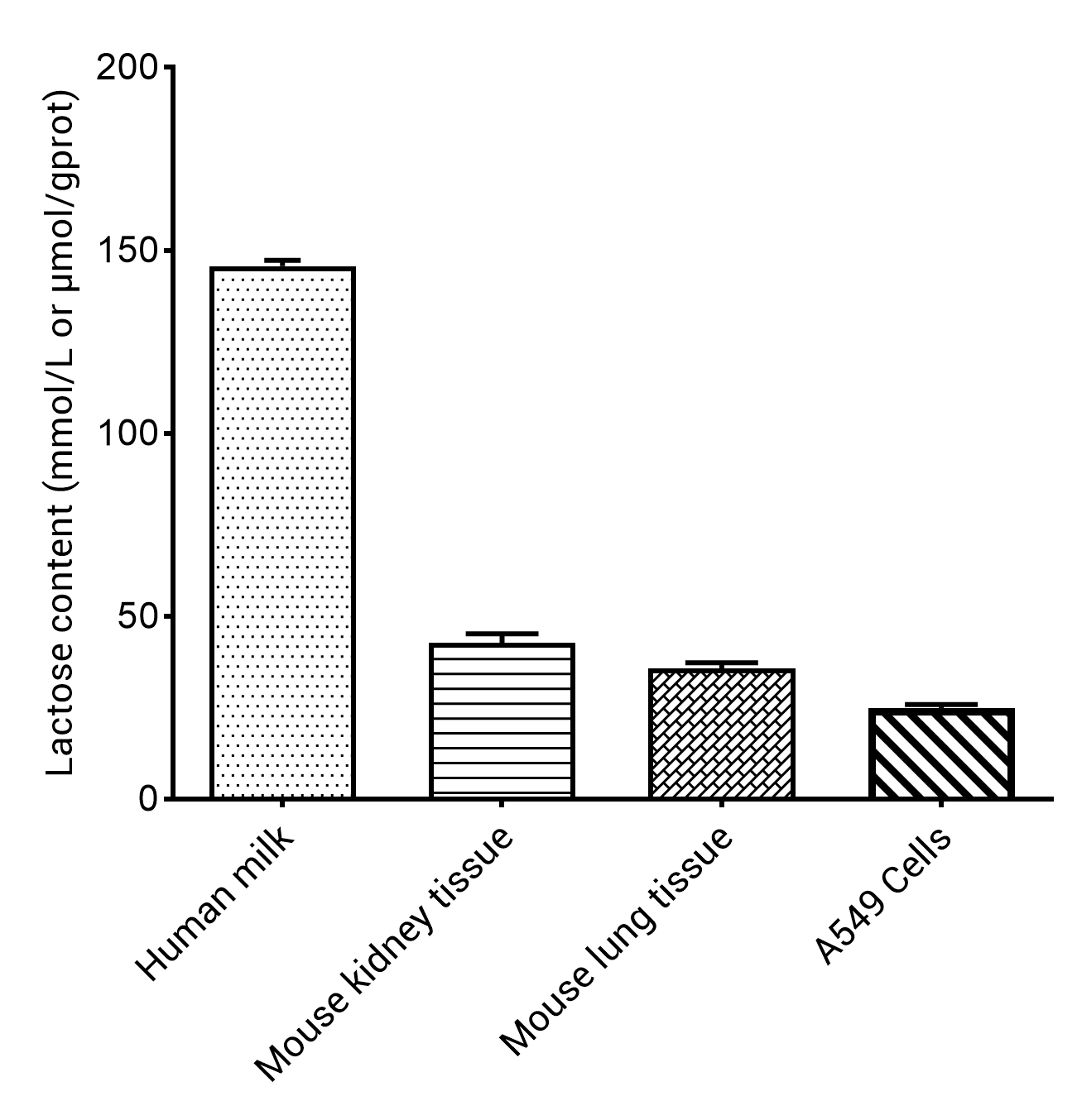 Lactose Colorimetric Assay Kit - 2