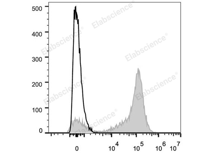 Human peripheral blood lymphocytes are stained with Elab Fluor® 647 Anti-Human CD5 Antibody (filled gray histogram). Unstained lymphocytes (empty black histogram) are used as control.