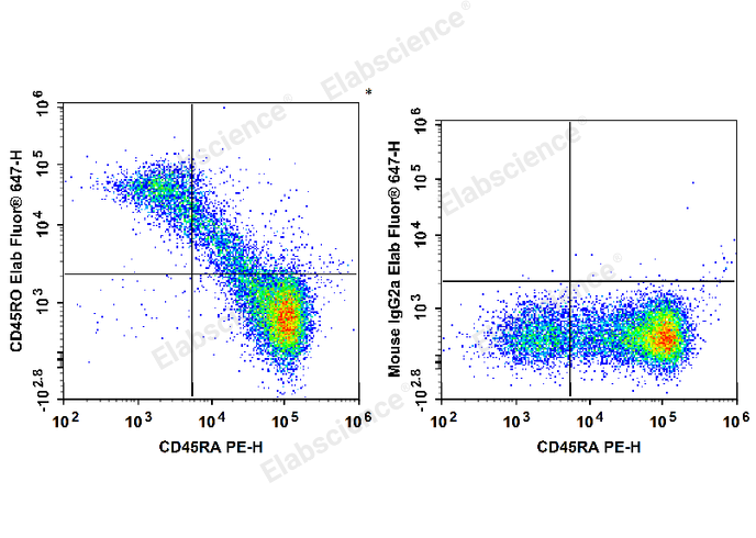 Human peripheral blood lymphocytes are stained with PE Anti-Human CD45RA Antibody and Elab Fluor® 647 Anti-Human CD45RO Antibody (Left). Lymphocytes are stained with PE Anti-Human CD45RA Antibody and Elab Fluor® 647 Mouse IgG2a, κ Isotype Control (Right).