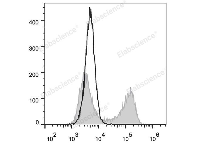 HEK293T cells transiently transfected with pcDNA3.1 plasmid encoding Human IL-10 gene are stained with PE Anti-Human IL-10 Antibody (filled gray histogram) or PE Rat IgG1, κ lsotype Control (empty black histogram).